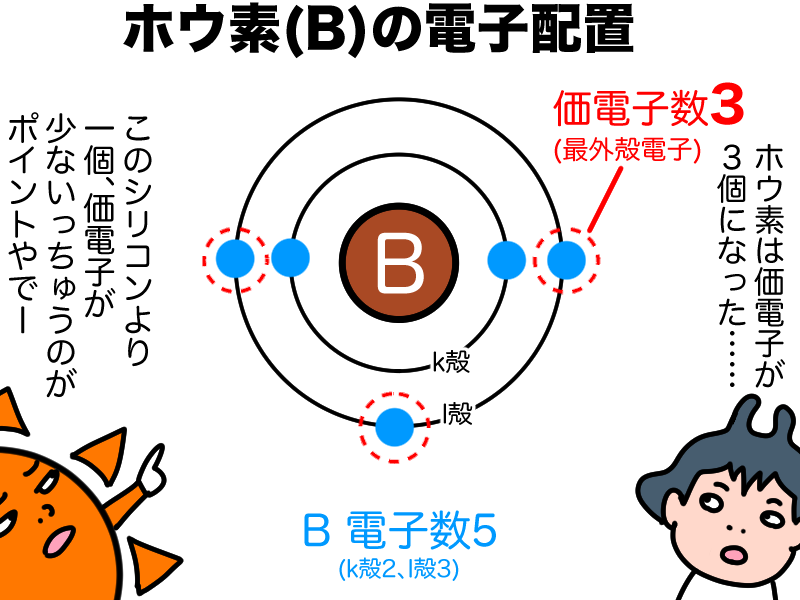 ホウ素(B)の電子配置