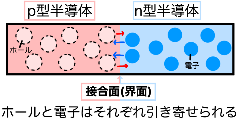 接合面でホールと電子が引き寄せられる