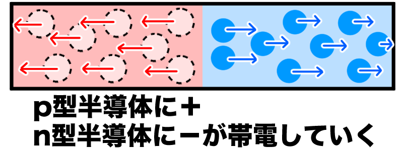 n型半導体にマイナスがp型半導体にプラスが帯電する
