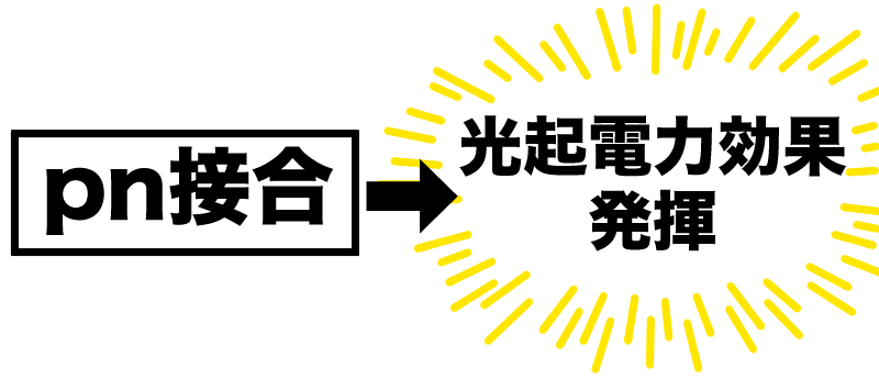 pn接合で光起電力効果発揮