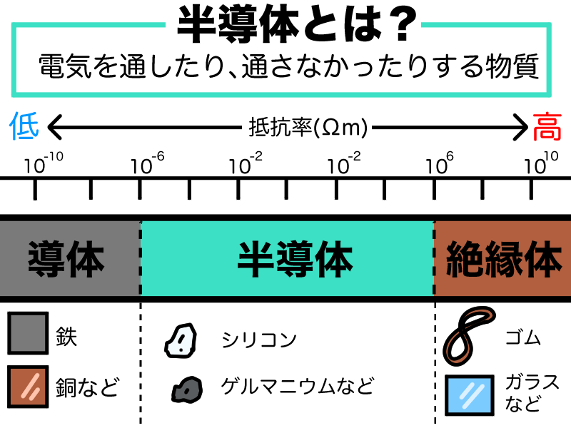 半導体とは電気を通したり、通さなかったりする物質