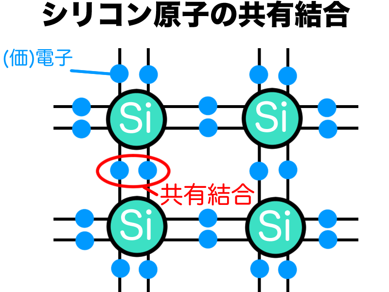 シリコン原子の共有結合