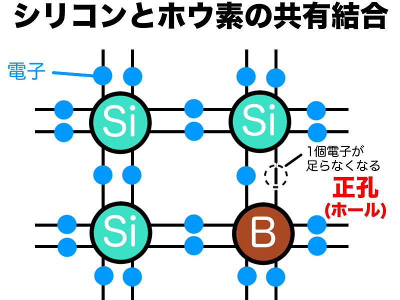 シリコンとホウ素の共有結合