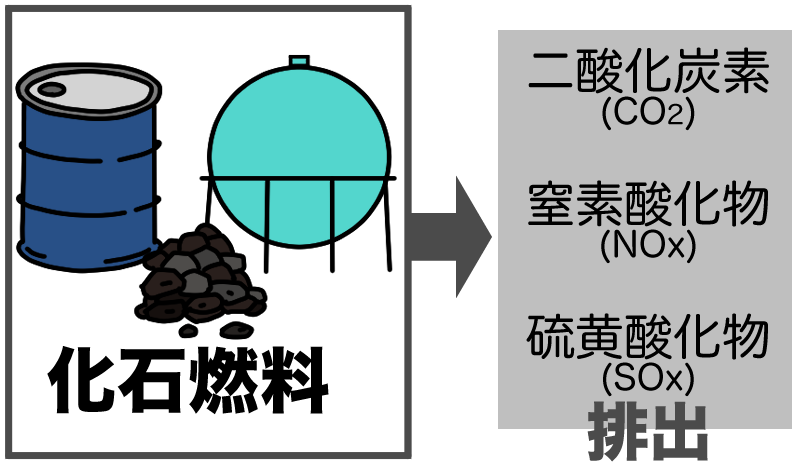 化石燃料は様々な有害物質を排出する