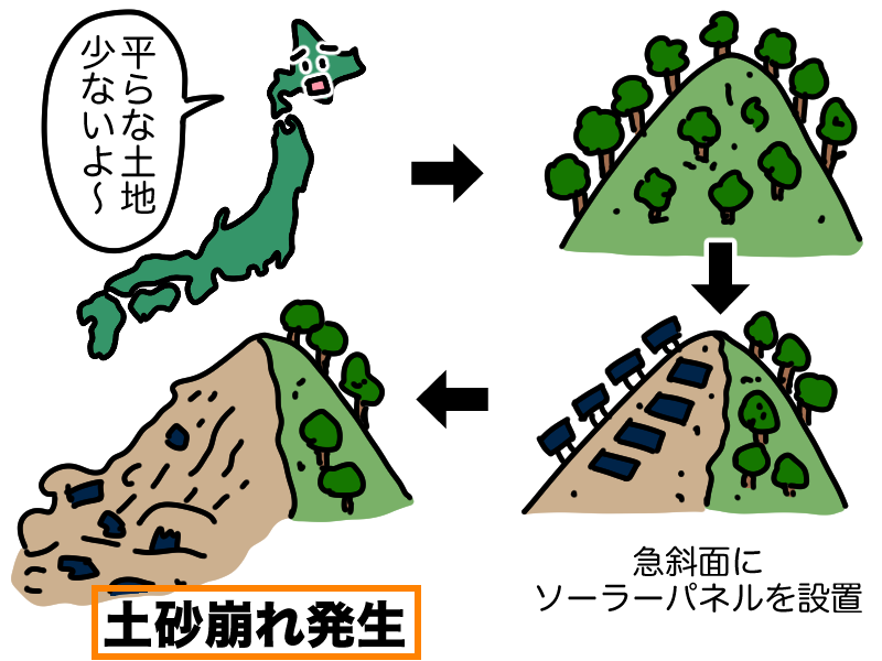 急斜面に設置した太陽光パネルが土砂災害を招く