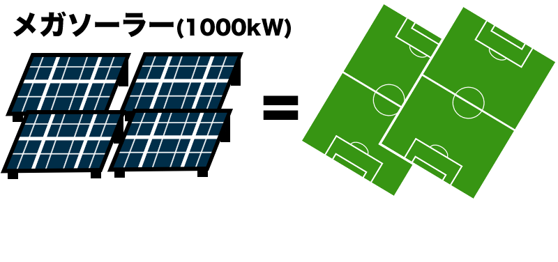 メガソーラー一箇所あたりサッカーコート二面分が必要