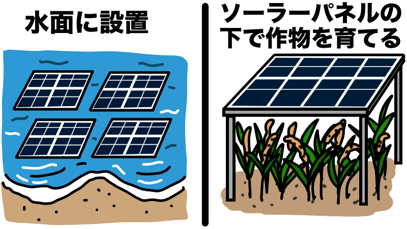 水面にパネルを設置したりソーラーシェアリングがある