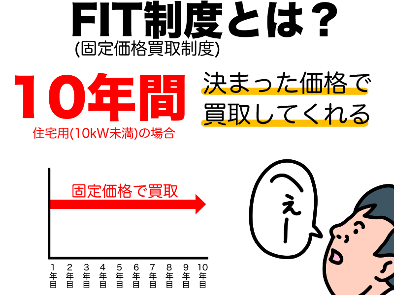 FIT制度とは10年間固定価格で買い取ってくれる