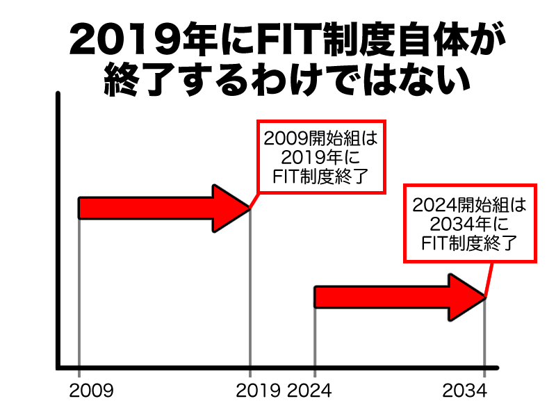FITは2019年に終了するわけではない