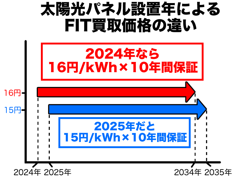 ソーラーパネルの設置年によるFIT買取価格の違い