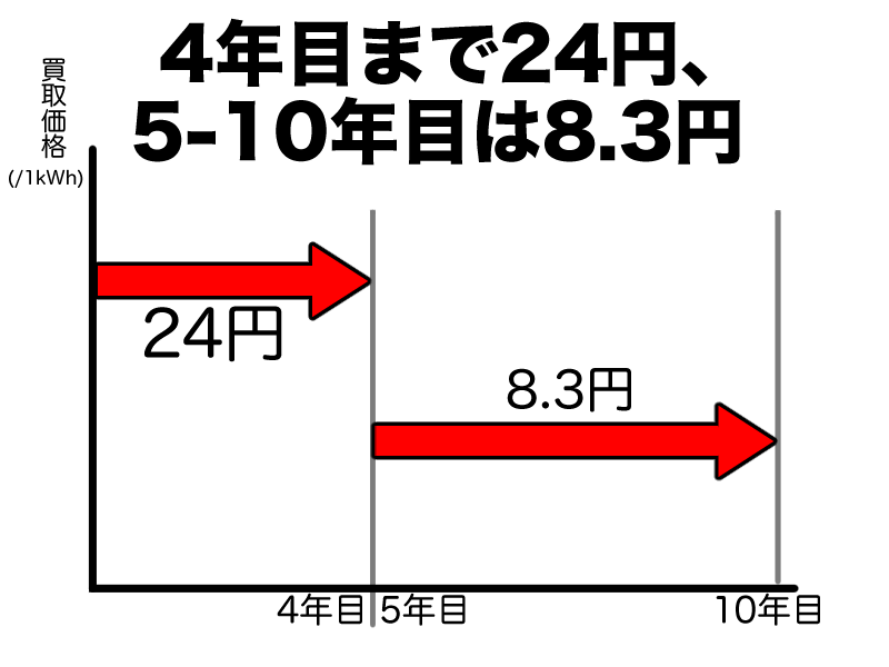 2025年10月からのFIT制度買取価格