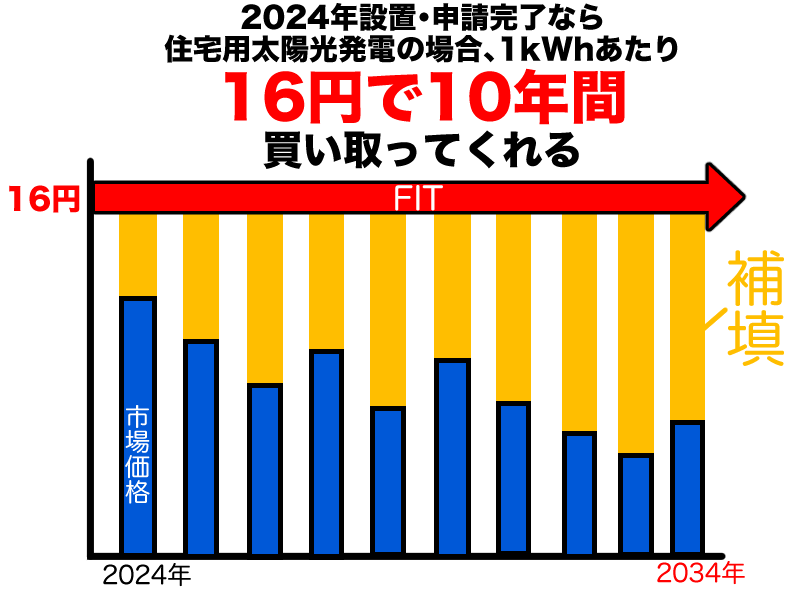 2024年なら16円で2034年まで買い取ってくれる