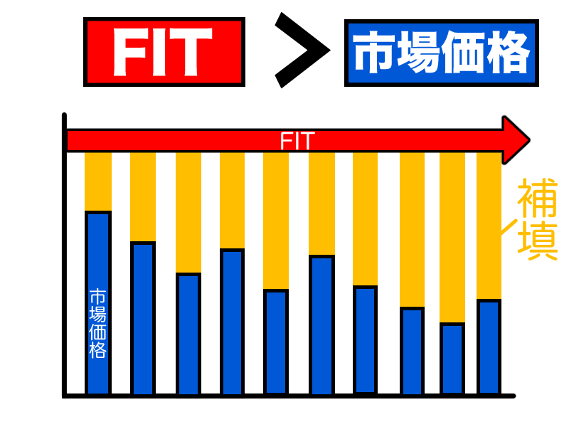 FIT制度により10年間高い価格で買い取ってくれる