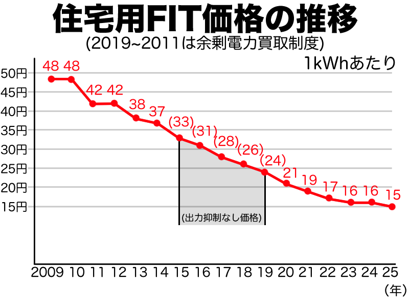 年々FIT制度の買取価格は下がっている