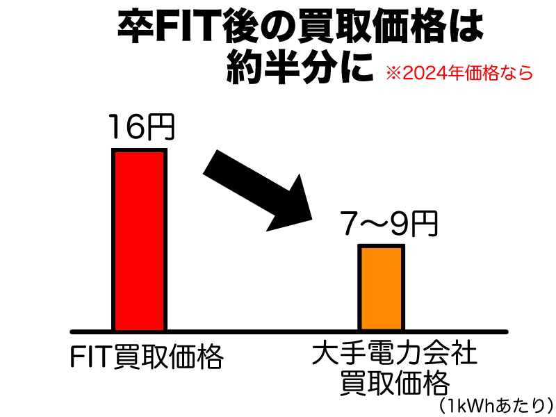 卒FITで買取価格が半分に