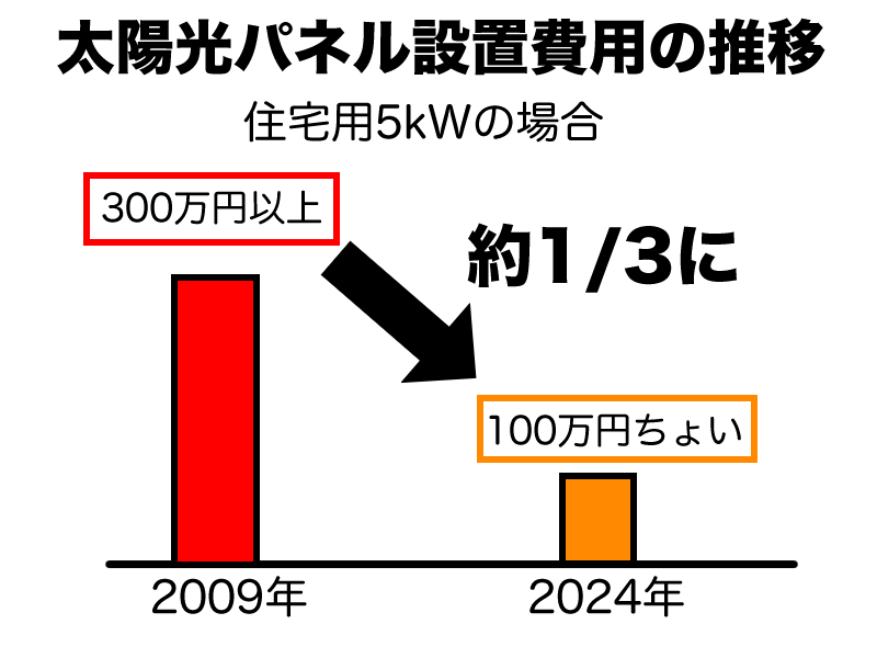 ソーラーパネルの価格は15年で三分の一に