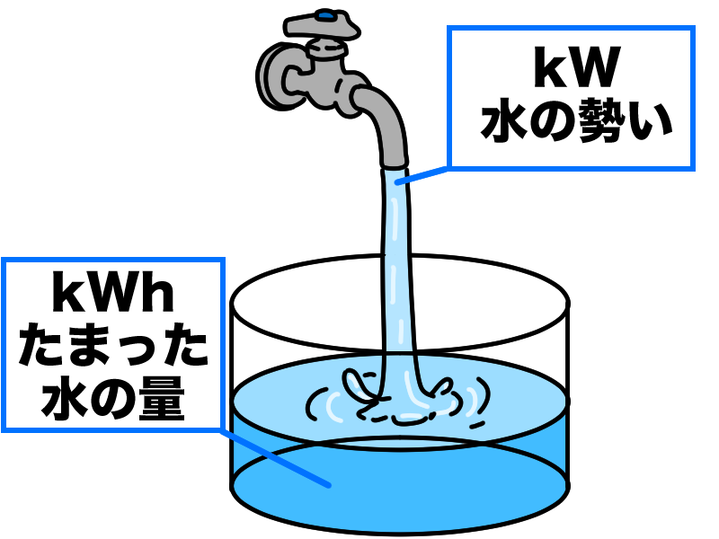 kWとkWhの違い