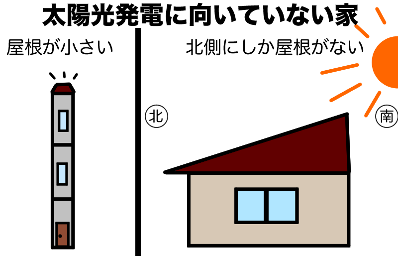 屋根が小さかったり、北側にしか屋根がないと太陽光発電には向いていない
