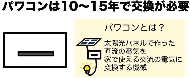 パワコンは10〜15年で交換が必要