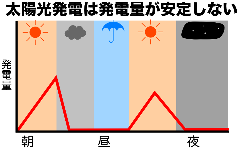 太陽光発電は天候によって発電量が安定しない