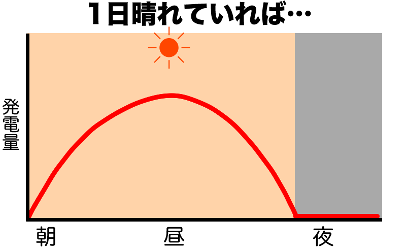 晴れていれば日中が最大の発電量となる