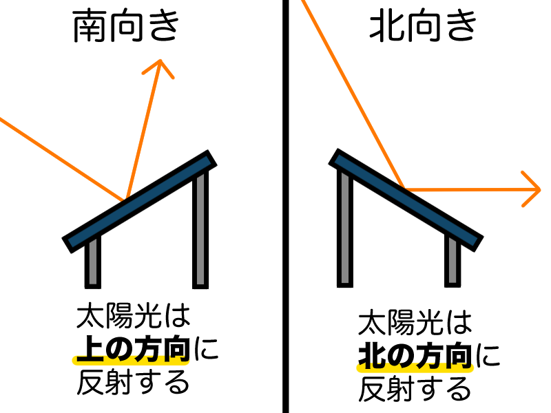 南向きでは上へ、北向きでは北へ太陽光は反射される