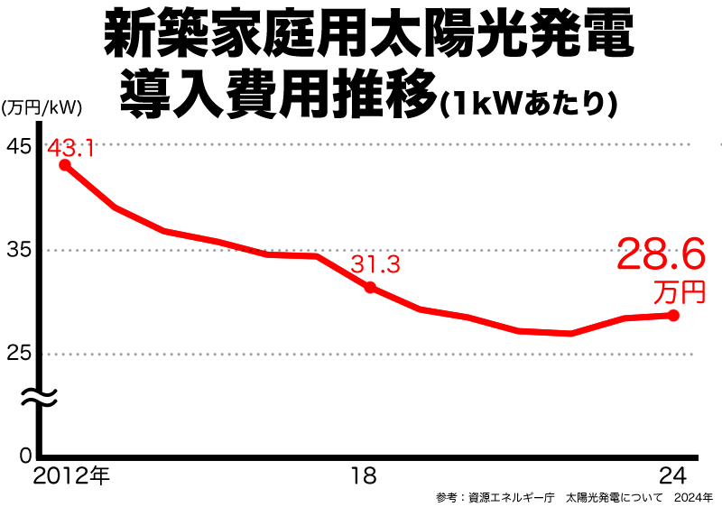 新築家庭用太陽光発電導入費用推移