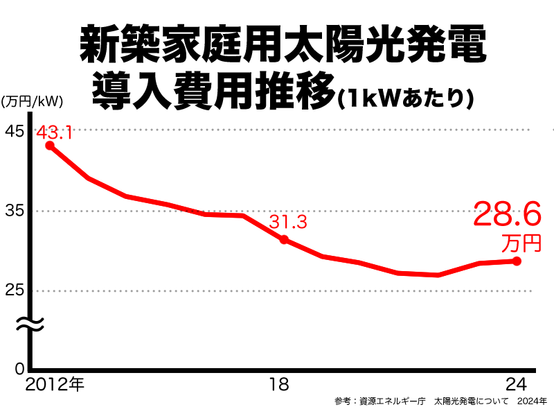 太陽光発電導入価格変遷