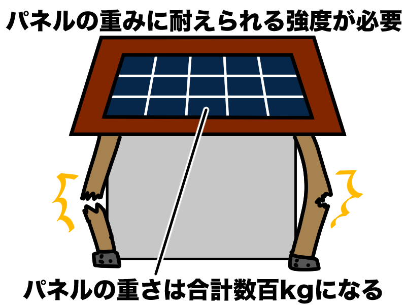 太陽光パネルの重みに耐えられる強度の家が必要