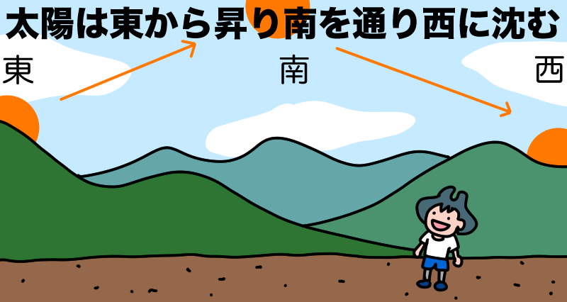 太陽は東から昇り南を通り西に沈む
