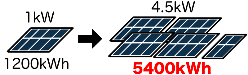 4.5kwhのソーラーパネル 
