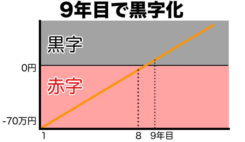 9年目で黒字化