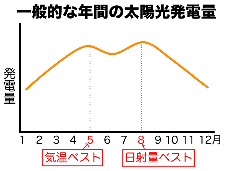年間太陽光発電量