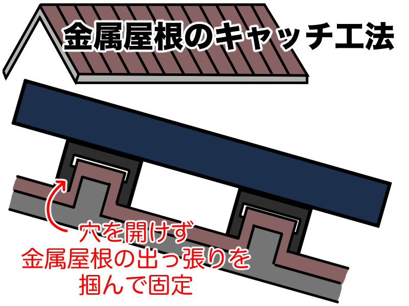 金属屋根のキャッチ工法