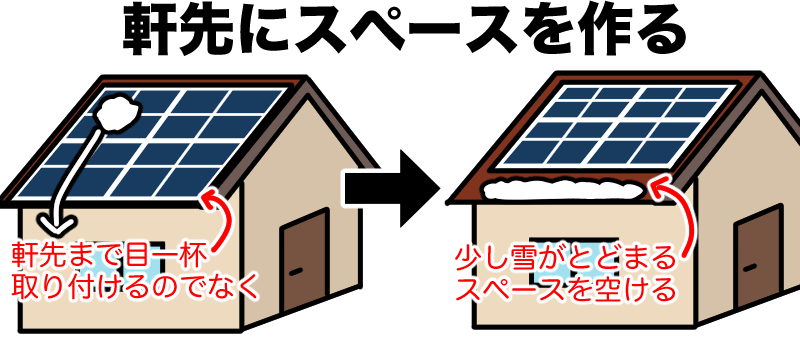 落雪防止のため太陽光パネルは目一杯取り付けない