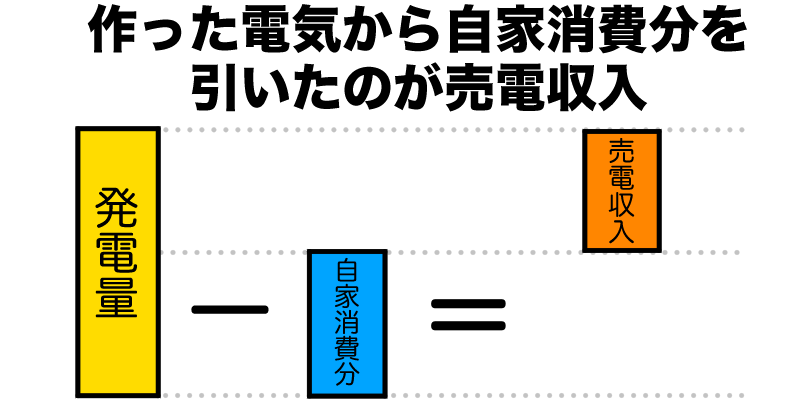 売電収入
