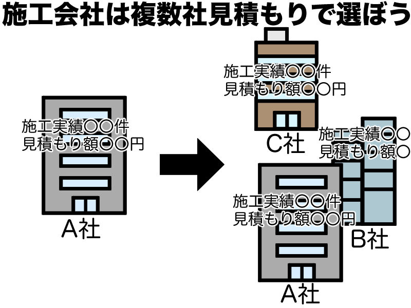 複数見積もりしよう