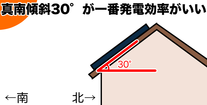 真南30°が一番発電効率がいい
