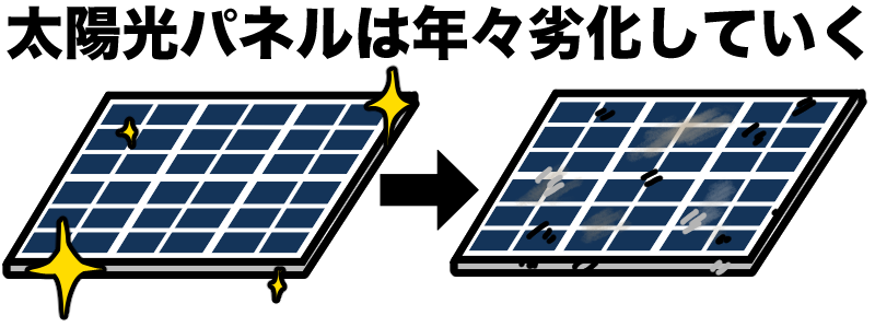 太陽光パネルは年々劣化していく