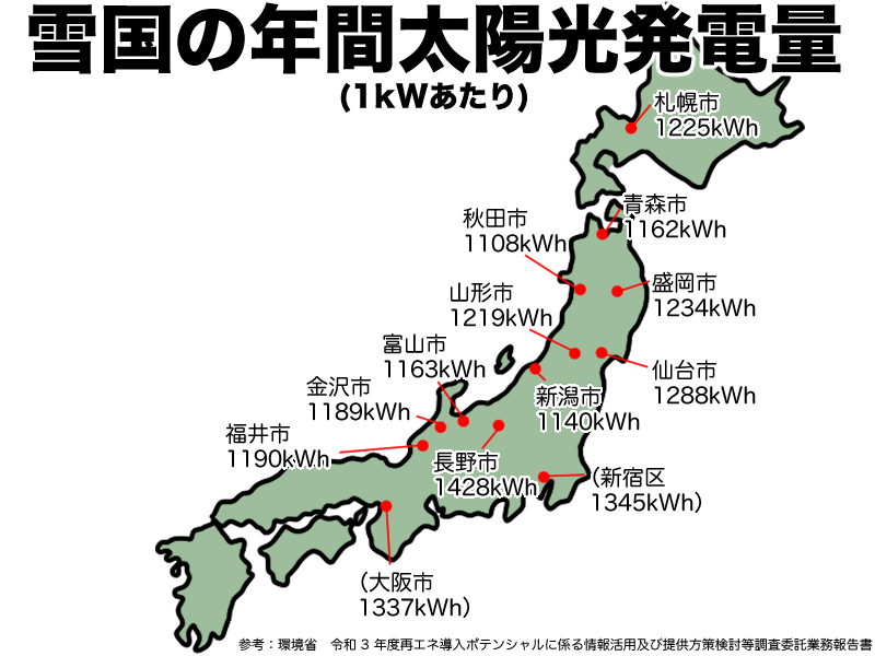 雪国の年間太陽光発電量