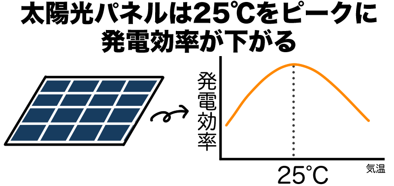 気温と発電効率