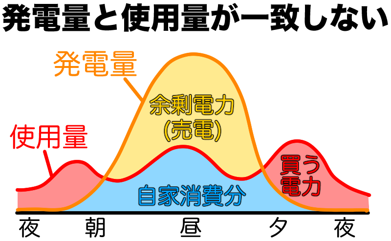 発電量が使用量が一致しない