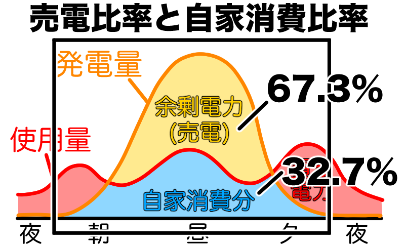 売電比率と自家消費比率