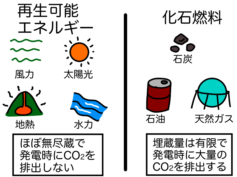 再生可能エネルギー
