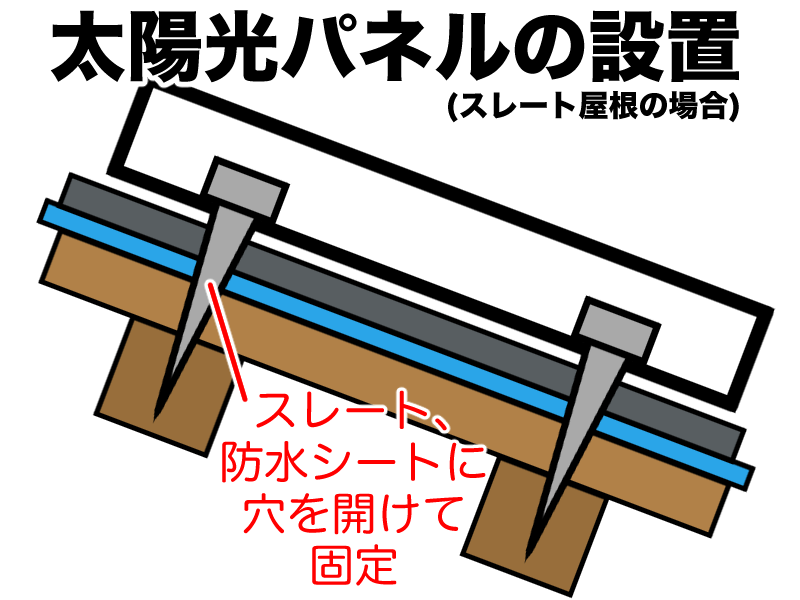 穴を開けて太陽光パネルを設置