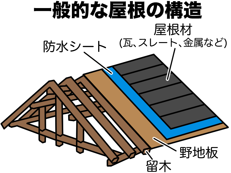 一般的な屋根の構造