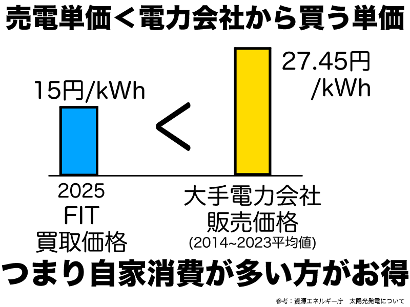 太陽光発電は売電するより自家消費が多いほうがお得