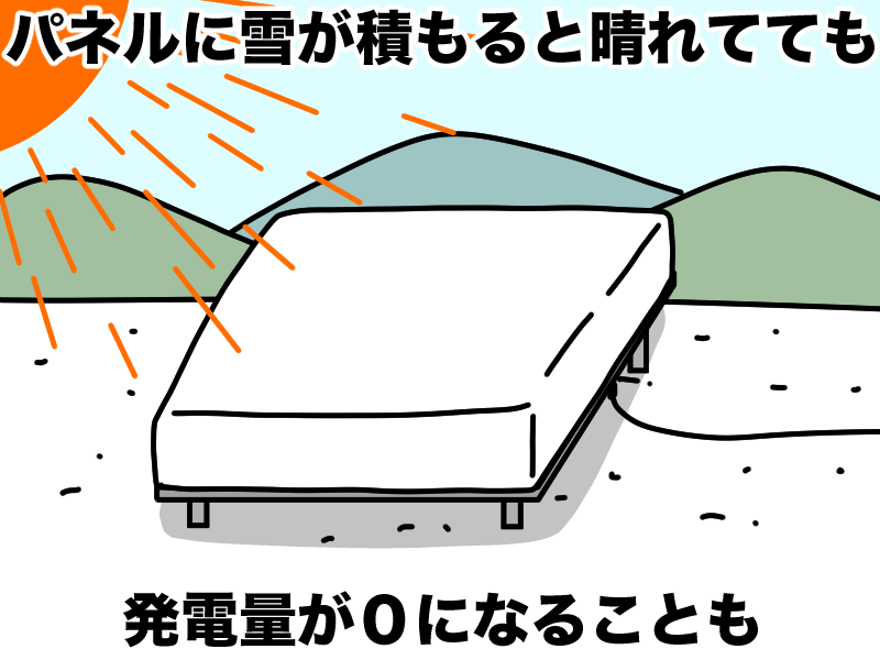 積雪で発電量ゼロ