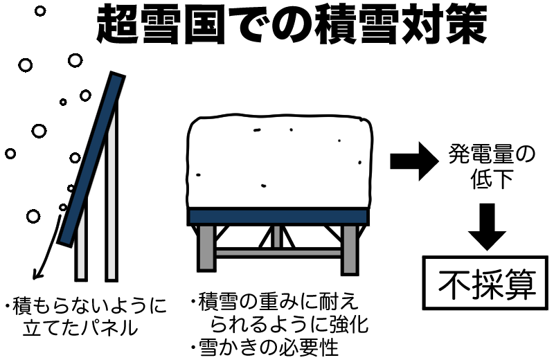超雪国の積雪対策