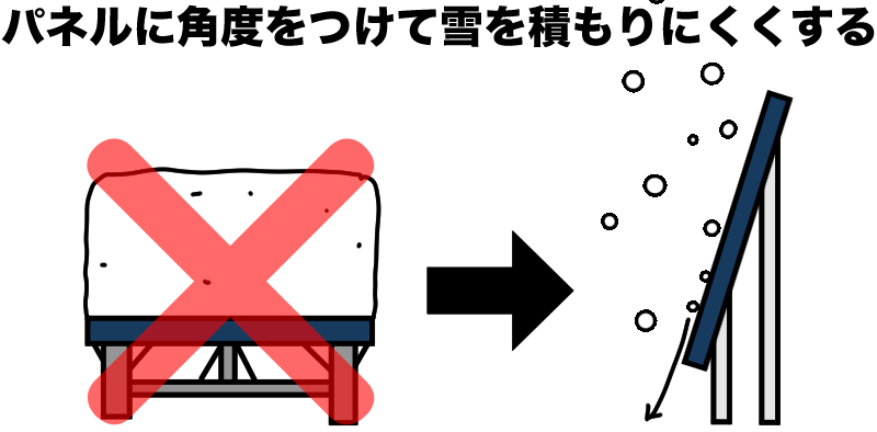 パネルに角度をつけて積もりにくくする